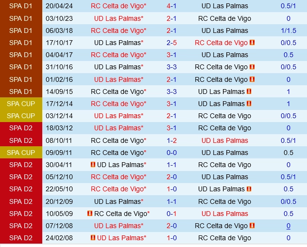 Đối đầu Las Palmas vs Celta Vigo
