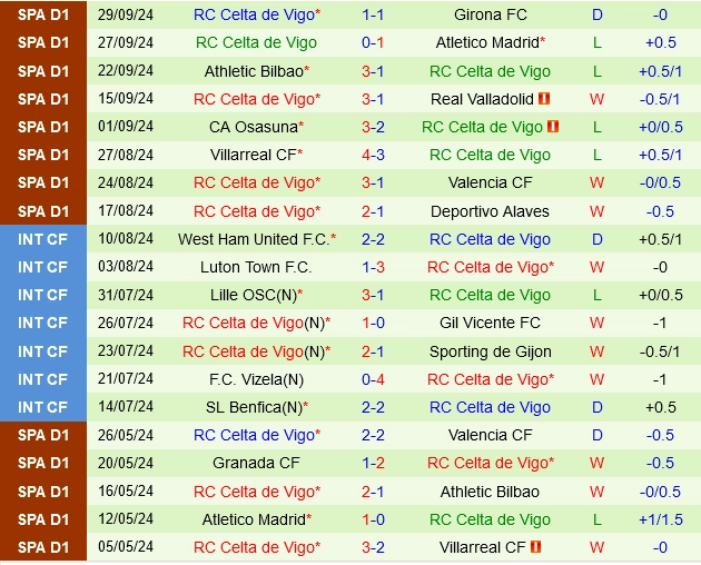 Thành tích gần đây của Celta Vigo
