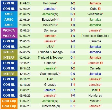 Thành tích gần đây của đội Jamaica
