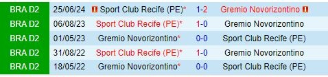 Thành tích đối đầu giữa Novorizontino vs Sport Recife
