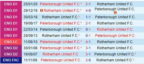 Thành tích đối đầu giữa Peterborough vs Rotherham
