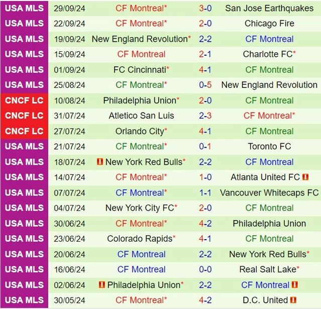 Thành tích gần đây của đội CF Montreal
