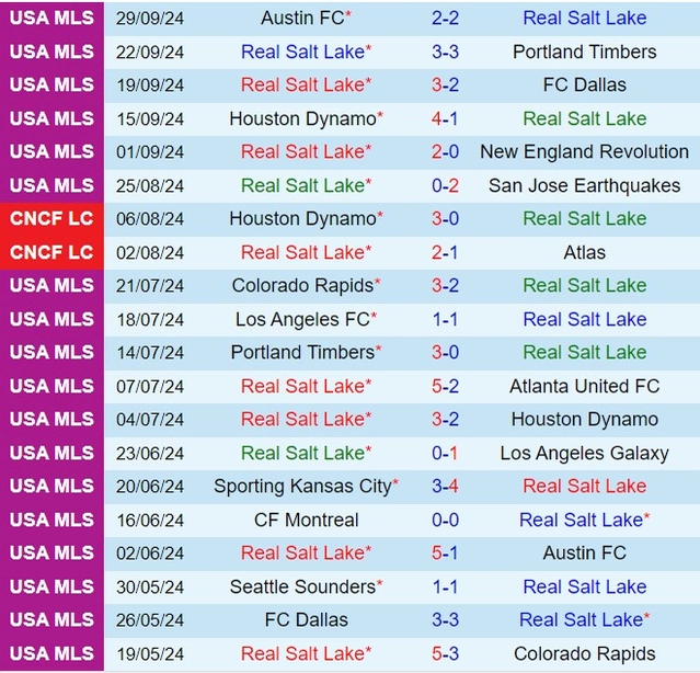 Thành tích gần đây của đội Real Salt Lake
