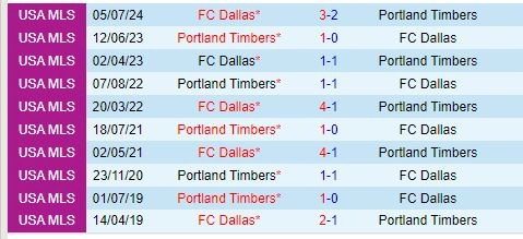 Thành tích đối đầu giữa Portland Timbers vs Dallas
