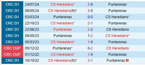 Thành tích đối đầu giữa Puntarenas vs Herediano
