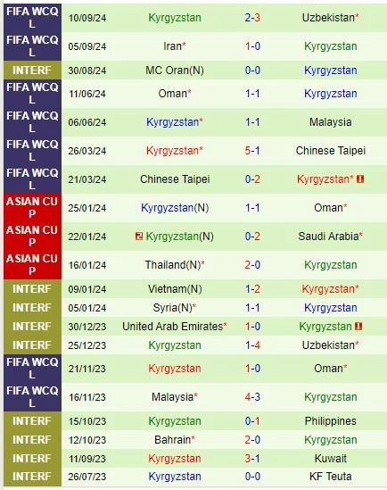 Thành tích gần đây của đội Kyrgyzstan
