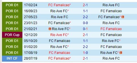 Thành tích đối đầu giữa Rio Ave vs Famalicao
