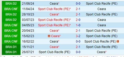 Thành tích đối đầu giữa Sport Recife vs Ceara
