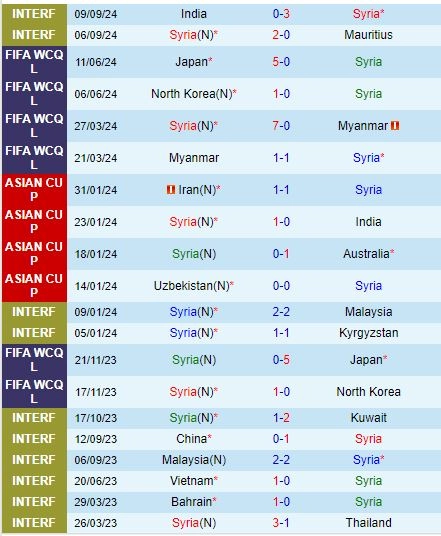 Thành tích gần đây của đội Syria 
