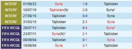 Thành tích đối đầu giữa Syria vs Tajikistan
