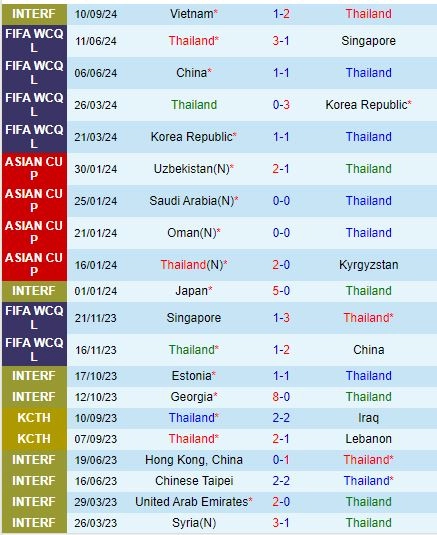 Thành tích gần đây của đội Thái Lan 
