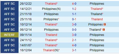 Thành tích đối đầu giữa Thái Lan vs Philippines
