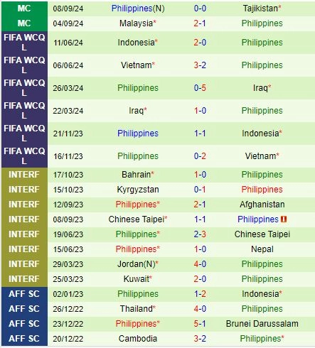 Thành tích gần đây của đội Philippines
