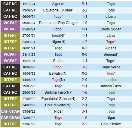 Thành tích gần đây của đội Togo 
