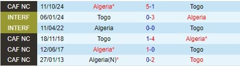 Thành tích đối đầu giữa Togo vs Algeria
