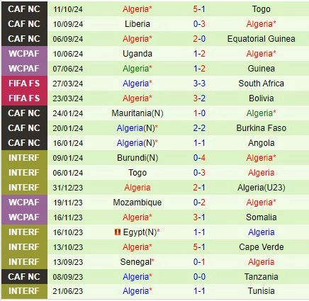 Thành tích gần đây của đội Algeria
