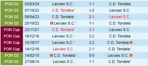 Thành tích đối đầu giữa Tondela vs Leixoes
