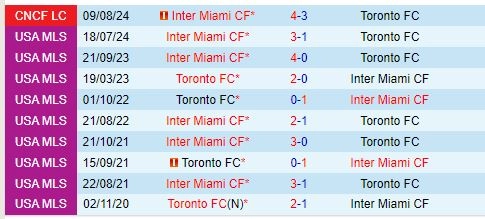 Thành tích đối đầu giữa Toronto vs Inter Miami
