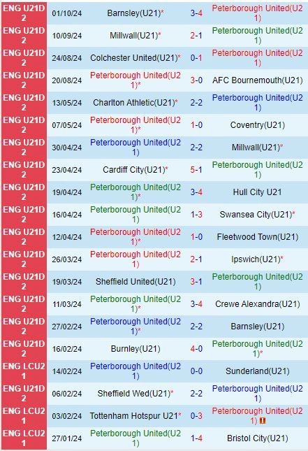 Thành tích gần đây của U21 Peterborough
