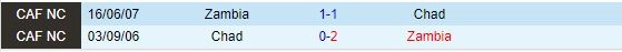 Thành tích đối đầu giữa Zambia vs Chad
