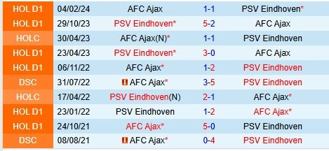 Thành tích đối đầu giữa Ajax vs PSV Eindhoven
