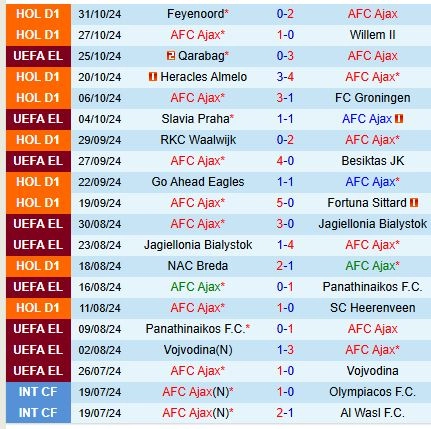 Thành tích gần đây của đội Ajax
