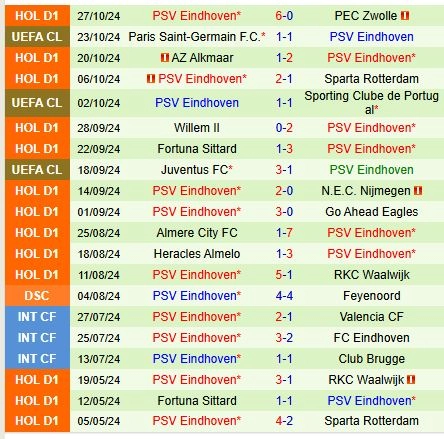 Thành tích gần đây của đội PSV Eindhoven
