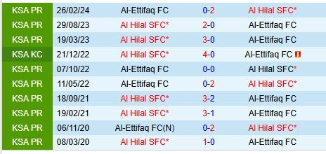 Thành tích đối đầu giữa Al Hilal vs Al Ettifaq
