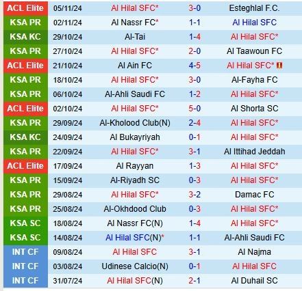 Thành tích gần đây của Al Hilal
