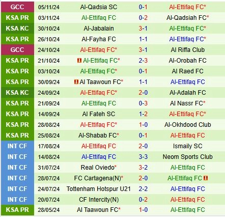 Thành tích gần đây của Al Ettifaq
