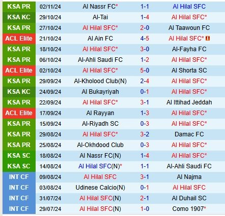 Thành tích gần đây của đội Al Hilal 
