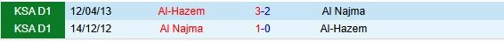 Thành tích đối đầu giữa Al Najma vs Al Hazm
