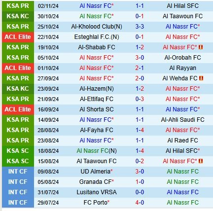 Thành tích gần đây của đội Al Nassr 
