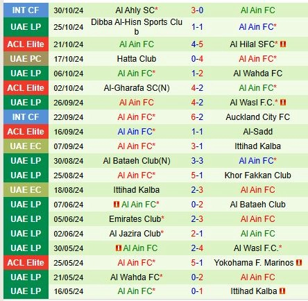 Thành tích gần đây của đội Al Ain
