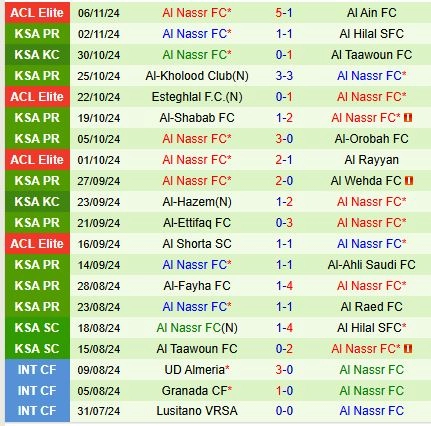 Thành tích gần đây của Al Nassr
