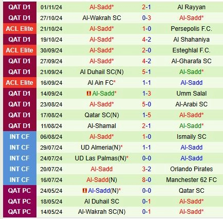 Thành tích gần đây của đội Al Sadd
