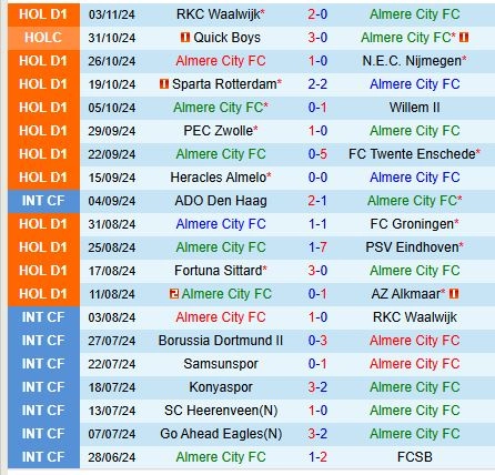 Thành tích gần đây của Almere City
