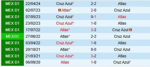 Thành tích đối đầu giữa Atlas vs Cruz Azul
