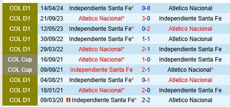 Thành tích đối đầu giữa Atletico Nacional vs Santa Fe
