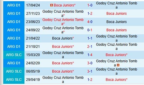 Thành tích đối đầu giữa Boca Juniors vs Godoy Cruz
