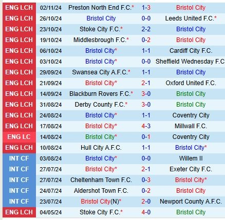 Thành tích gần đây của Bristol City
