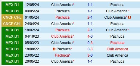 Thành tích đối đầu giữa CF America vs Pachuca
