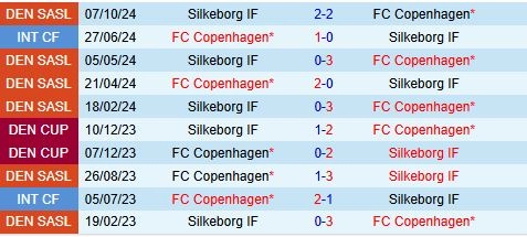 Thành tích đối đầu giữa Copenhagen vs Silkeborg
