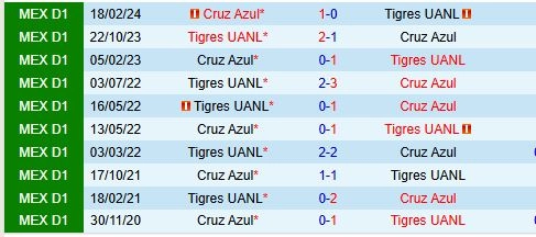 Thành tích đối đầu giữa Cruz Azul vs Tigres
