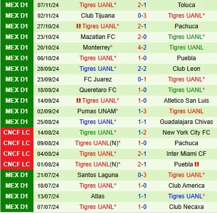 Thành tích gần đây của Tigres
