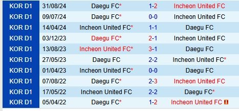 Thành tích đối đầu giữa Daegu vs Incheon
