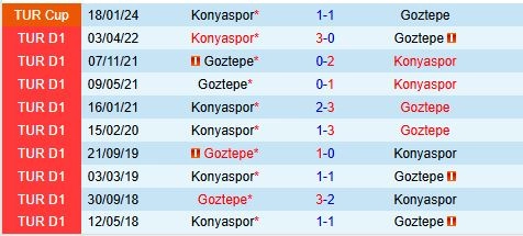 Thành tích đối đầu giữa Goztepe vs Konyaspor
