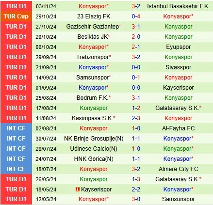 Thành tích gần đây của Konyaspor
