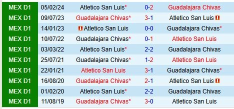 Thành tích đối đầu giữa Guadalajara vs San Luis
