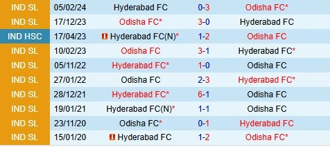 Thành tích đối đầu giữa Hyderabad vs Odisha
